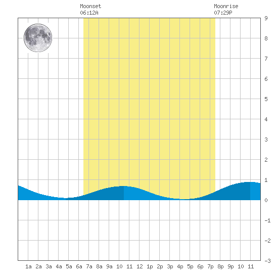 Rodanthe tide chart for Saturday, April 12, 2025