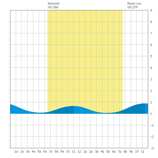 Rodanthe tide chart for Sunday, April 13, 2025