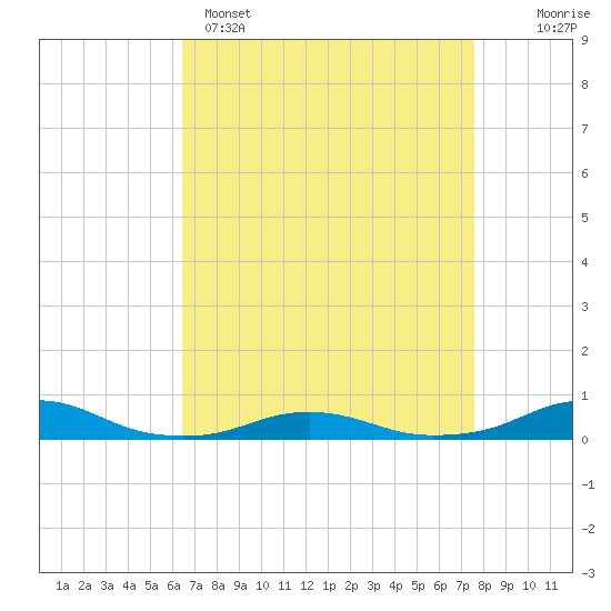 Rodanthe tide chart for Tuesday, April 15, 2025