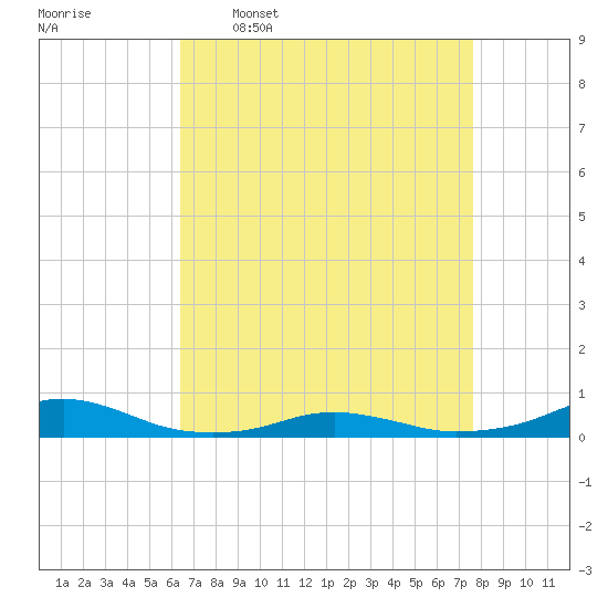 Rodanthe tide chart for Thursday, April 17, 2025