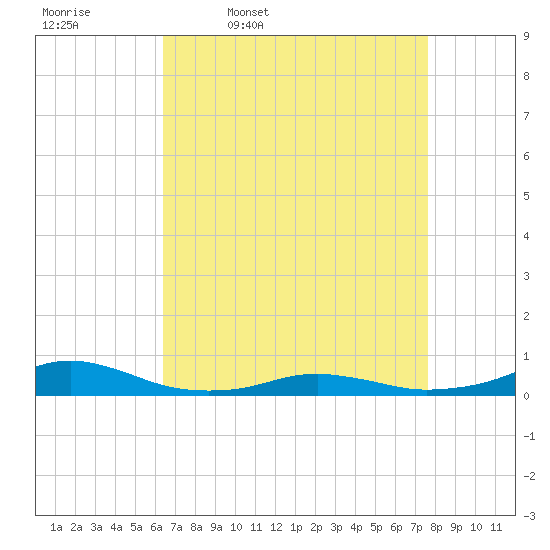 Rodanthe tide chart for Friday, April 18, 2025