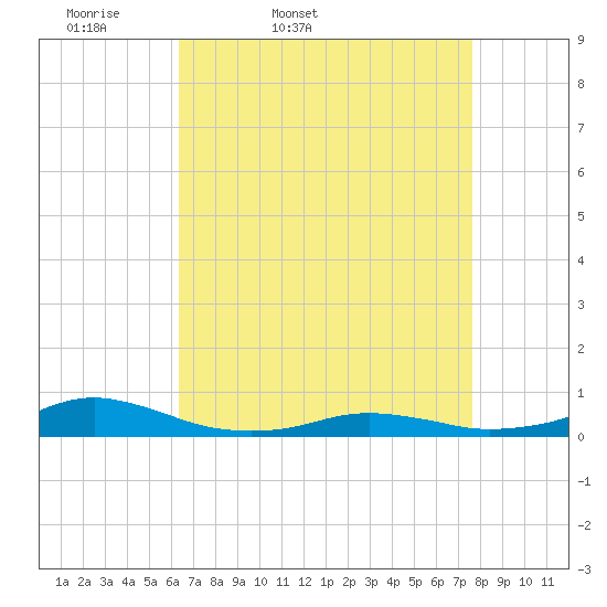 Rodanthe tide chart for Saturday, April 19, 2025