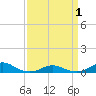 Rodanthe tide chart for Tuesday, April 1, 2025