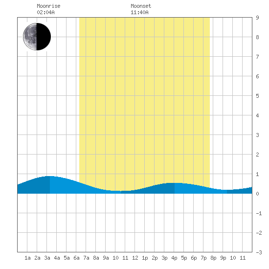 Rodanthe tide chart for Sunday, April 20, 2025