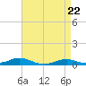 Rodanthe tide chart for Tuesday, April 22, 2025
