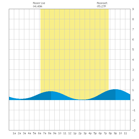 Rodanthe tide chart for Friday, April 25, 2025
