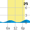 Rodanthe tide chart for Friday, April 25, 2025