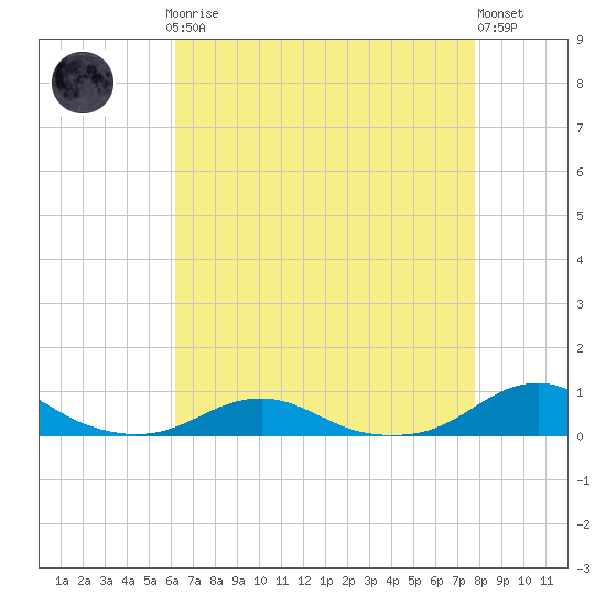 Rodanthe tide chart for Sunday, April 27, 2025