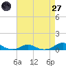 Rodanthe tide chart for Sunday, April 27, 2025