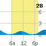 Rodanthe tide chart for Monday, April 28, 2025