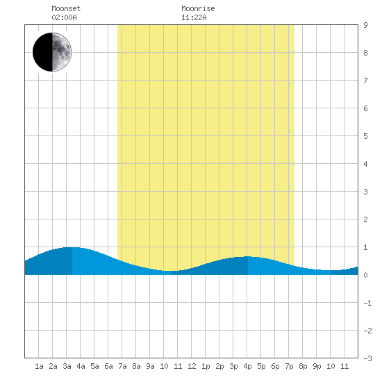 Rodanthe tide chart for Friday, April 4, 2025