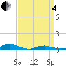Rodanthe tide chart for Friday, April 4, 2025