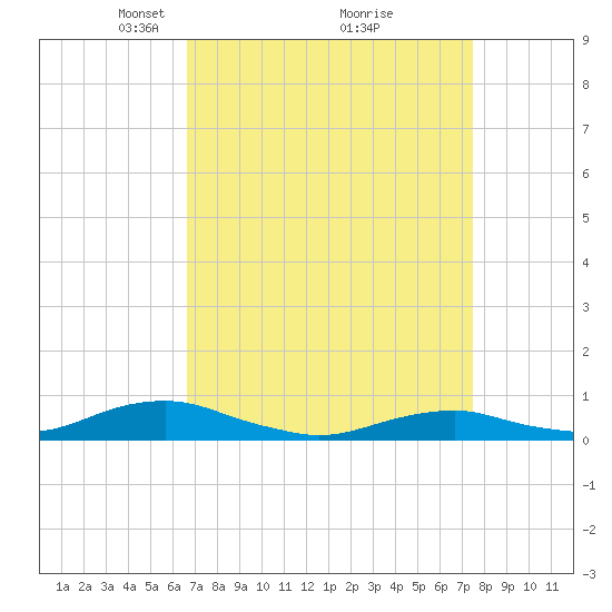Rodanthe tide chart for Sunday, April 6, 2025