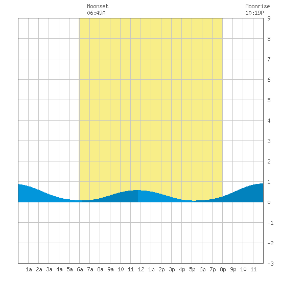 Rodanthe tide chart for Wednesday, May 14, 2025