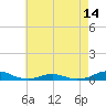 Rodanthe tide chart for Wednesday, May 14, 2025