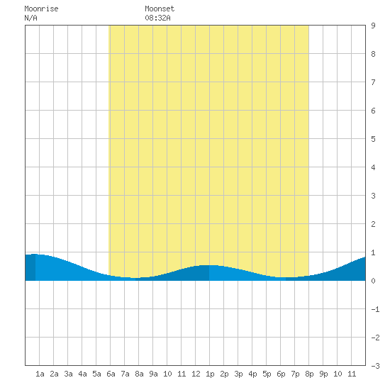 Rodanthe tide chart for Friday, May 16, 2025