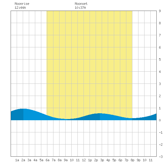 Rodanthe tide chart for Sunday, May 18, 2025