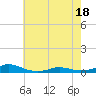 Rodanthe tide chart for Sunday, May 18, 2025