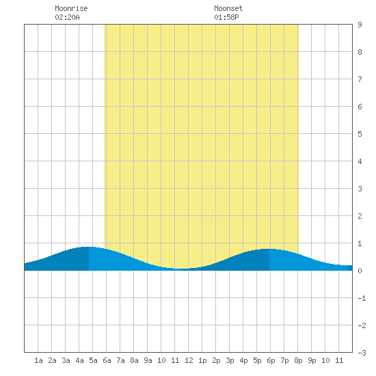 Rodanthe tide chart for Wednesday, May 21, 2025