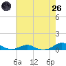 Rodanthe tide chart for Monday, May 26, 2025