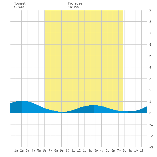 Rodanthe tide chart for Friday, May 2, 2025