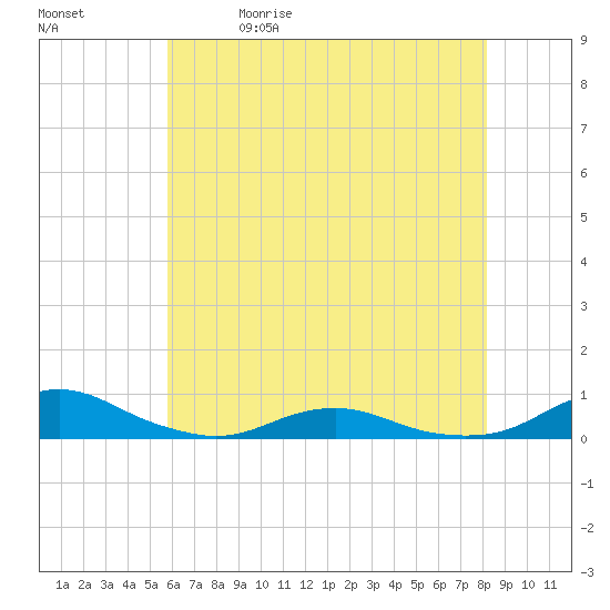 Rodanthe tide chart for Friday, May 30, 2025