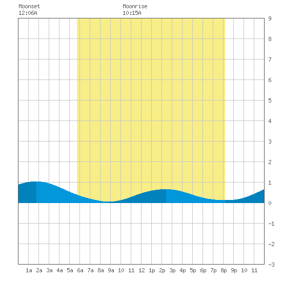 Rodanthe tide chart for Saturday, May 31, 2025