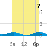 Rodanthe tide chart for Wednesday, May 7, 2025