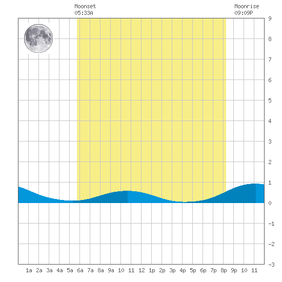 Rodanthe tide chart for Wednesday, June 11, 2025