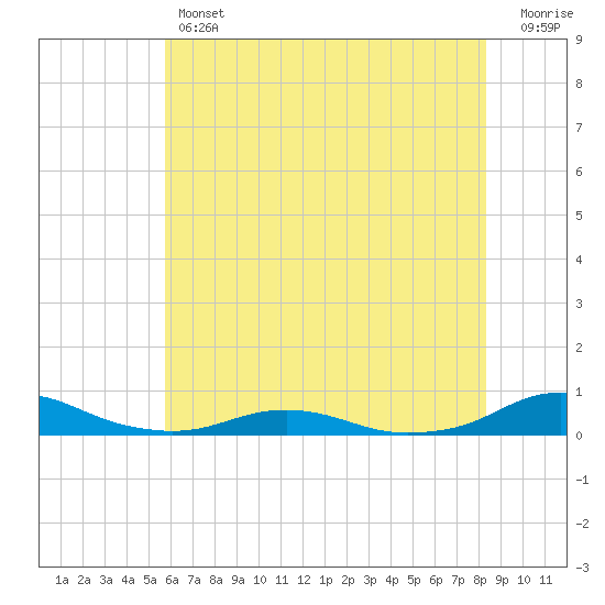Rodanthe tide chart for Thursday, June 12, 2025