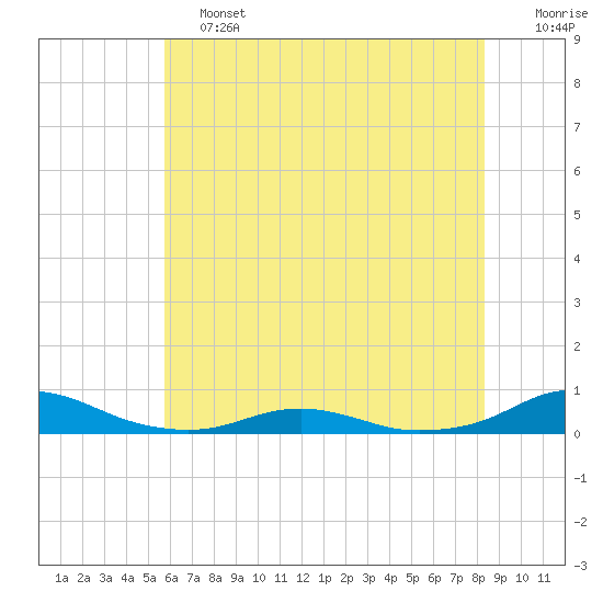 Rodanthe tide chart for Friday, June 13, 2025