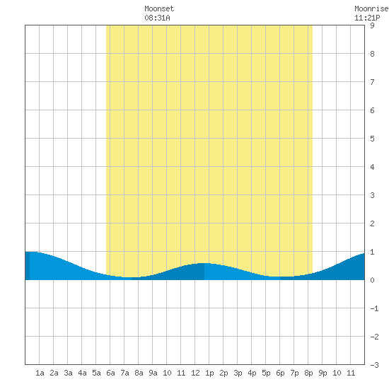 Rodanthe tide chart for Saturday, June 14, 2025