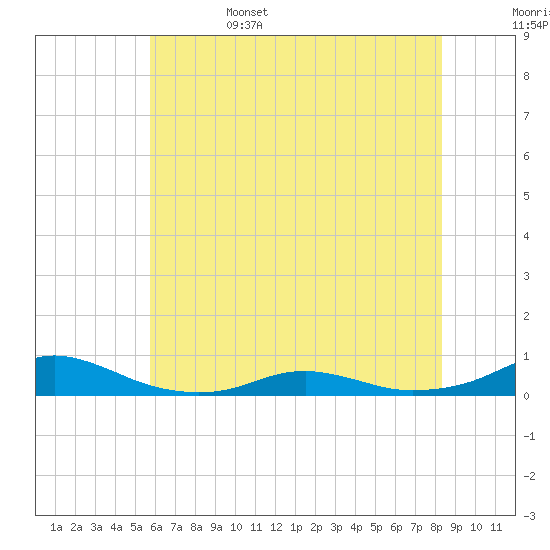 Rodanthe tide chart for Sunday, June 15, 2025
