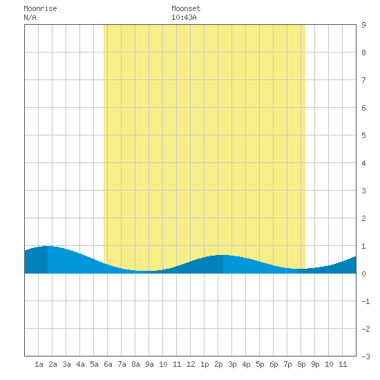 Rodanthe tide chart for Monday, June 16, 2025