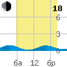 Rodanthe tide chart for Wednesday, June 18, 2025