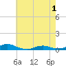 Rodanthe tide chart for Sunday, June 1, 2025
