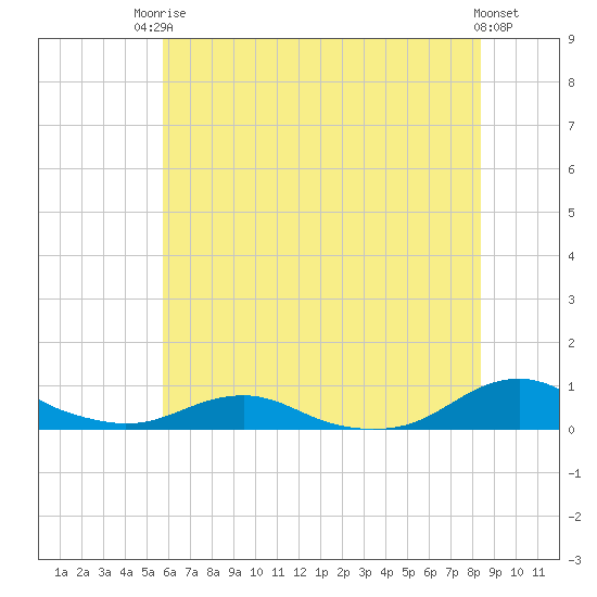 Rodanthe tide chart for Tuesday, June 24, 2025