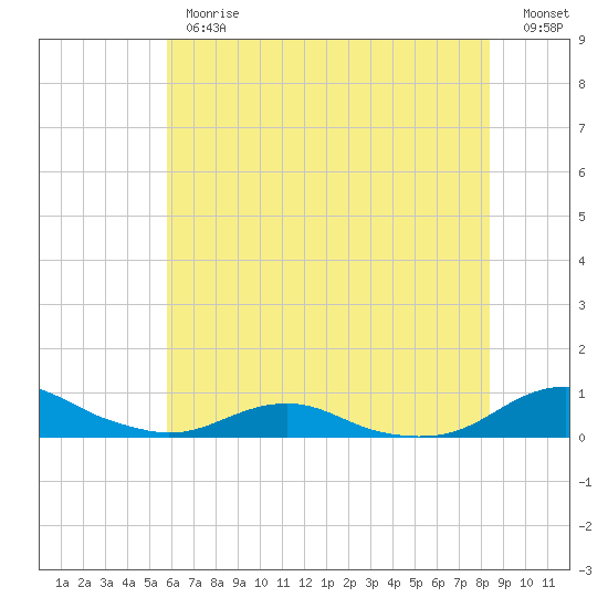 Rodanthe tide chart for Thursday, June 26, 2025