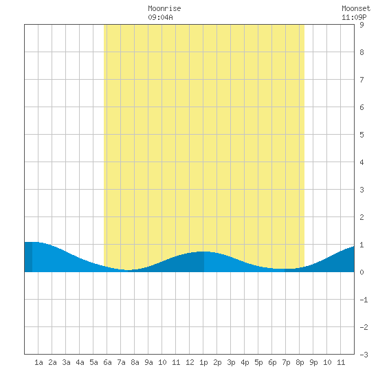 Rodanthe tide chart for Saturday, June 28, 2025