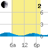 Rodanthe tide chart for Monday, June 2, 2025