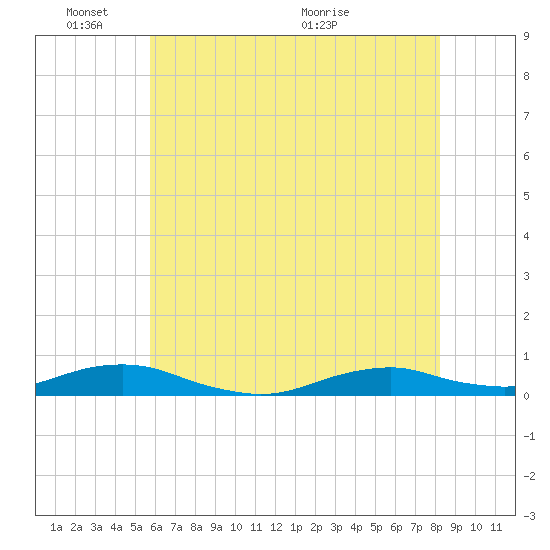 Rodanthe tide chart for Tuesday, June 3, 2025