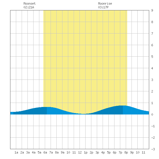 Rodanthe tide chart for Thursday, June 5, 2025
