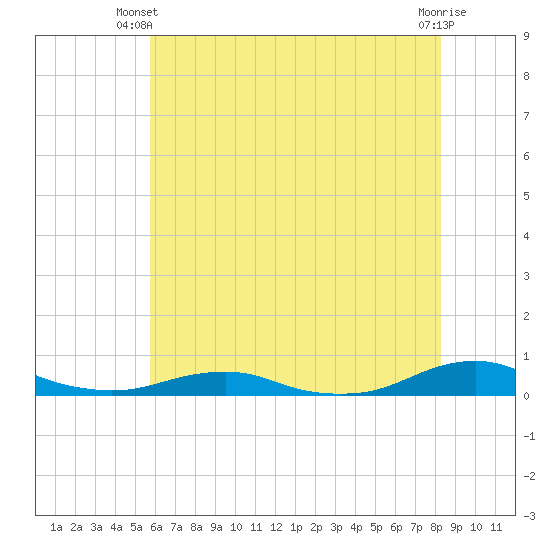 Rodanthe tide chart for Monday, June 9, 2025