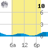 Rodanthe tide chart for Thursday, July 10, 2025