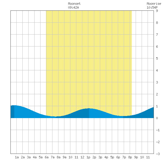 Rodanthe tide chart for Monday, July 14, 2025