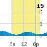Rodanthe tide chart for Tuesday, July 15, 2025