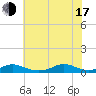 Rodanthe tide chart for Thursday, July 17, 2025