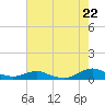 Rodanthe tide chart for Tuesday, July 22, 2025