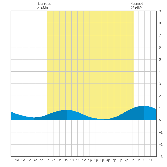 Rodanthe tide chart for Wednesday, July 23, 2025
