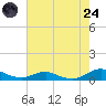Rodanthe tide chart for Thursday, July 24, 2025